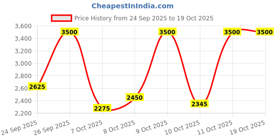 myntra.com LAURA MERCIER Caviar Stick Long Lasting Eye Color - Strike a Rose laura mercier Price History Graph from 24 Sep 2025 to 17 Oct 2025
