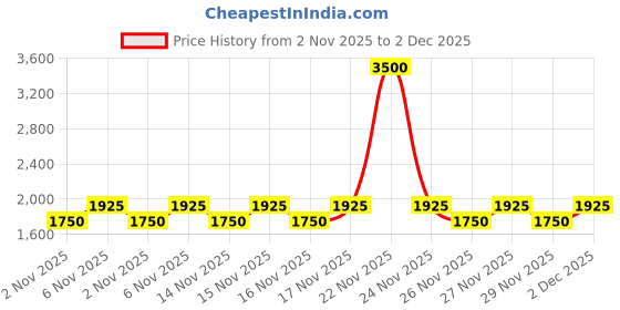 myntra.com LAURA MERCIER Caviar Stick Long Lasting Eye Color - Sugar Frost laura mercier Price History Graph from 2 Nov 2025 to 2 Dec 2025