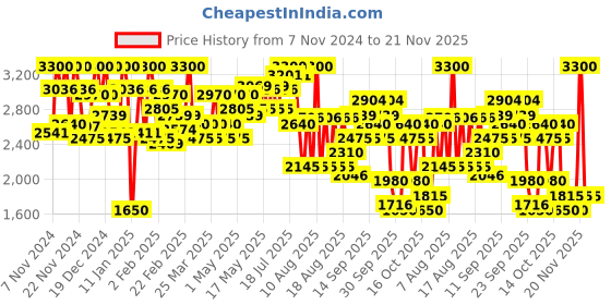 myntra.com LAURA MERCIER Flawless Fusion Ultra-Longwear Concealer 7 ml - Shade 5W laura mercier Price History Graph from 7 Nov 2024 to 21 Nov 2025