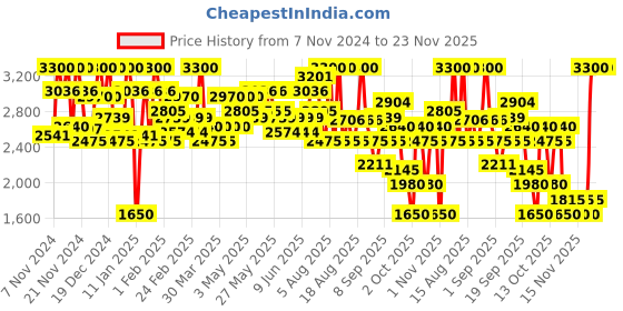 myntra.com LAURA MERCIER Flawless Fusion Ultra Longwear Concealer 7ml - 5N laura mercier Price History Graph from 7 Nov 2024 to 23 Nov 2025
