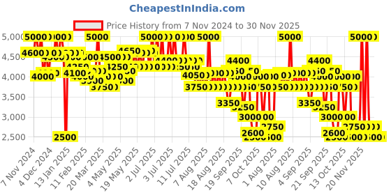 myntra.com LAURA MERCIER Flawless Lumiere Radiance Perfecting Foundation - Ganache 6W1 laura mercier Price History Graph from 7 Nov 2024 to 29 Nov 2025