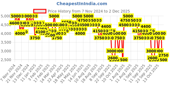 myntra.com LAURA MERCIER Flawless Lumiere Radiance Perfecting Foundation - Golden 3W2 laura mercier Price History Graph from 7 Nov 2024 to 2 Dec 2025