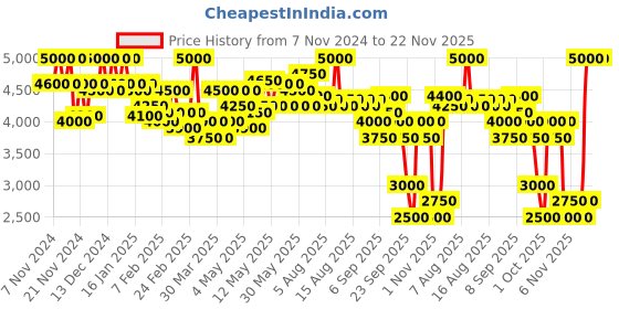 myntra.com LAURA MERCIER Flawless Lumiere Radiance Perfecting Foundation - Nutmeg 5C1 laura mercier Price History Graph from 7 Nov 2024 to 22 Nov 2025