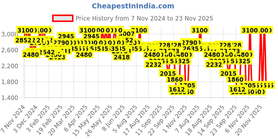 myntra.com LAURA MERCIER High Vibe Lightweight Lip Color with Guava Oil - Dash 183 laura mercier Price History Graph from 7 Nov 2024 to 23 Nov 2025