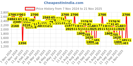 myntra.com LAURA MERCIER Lip Glace with with Primrose Oil 4.4ml - Macaron 110 laura mercier Price History Graph from 7 Nov 2024 to 21 Nov 2025