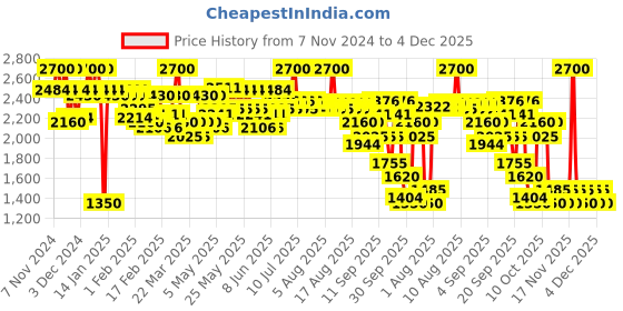 myntra.com LAURA MERCIER Lip Glace with with Primrose Oil 4.4ml - Melted Sugar 310 laura mercier Price History Graph from 7 Nov 2024 to 4 Dec 2025