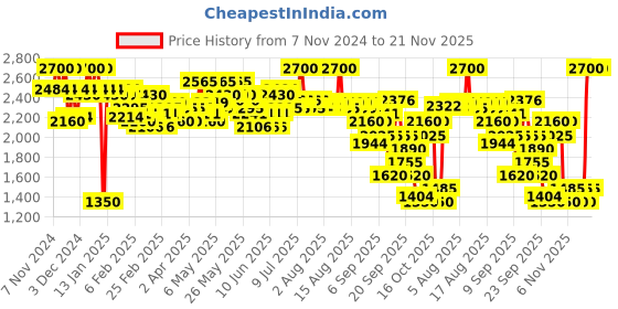 myntra.com LAURA MERCIER Lip Glace with with Primrose Oil 4.4ml - Praline 85 laura mercier Price History Graph from 7 Nov 2024 to 21 Nov 2025