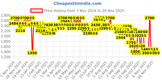 myntra.com LAURA MERCIER Lip Glace with with Primrose Oil 4.4ml - Sugar Plum 250 laura mercier Price History Graph from 7 Nov 2024 to 28 Nov 2025