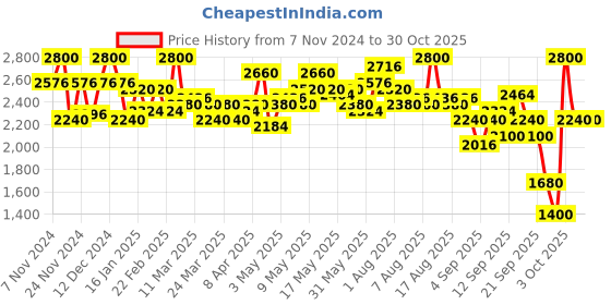 myntra.com LAURA MERCIER Long Lasting Tinted Moisturizer Blush 15ml - Cherry Orchard laura mercier Price History Graph from 7 Nov 2024 to 30 Oct 2025
