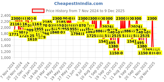 myntra.com LAURA MERCIER Long Wear Lip Liner - Plumberry laura mercier Price History Graph from 7 Nov 2024 to 9 Dec 2025