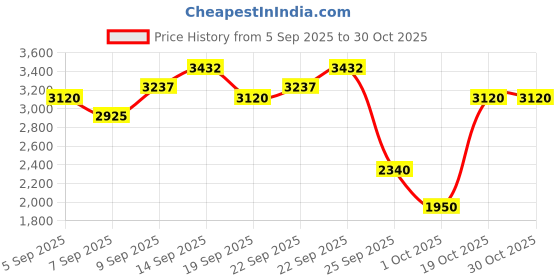 myntra.com LAURA MERCIER Long-Wearing Matte Blush Color Infusion - Strawberry laura mercier Price History Graph from 5 Sep 2025 to 29 Oct 2025