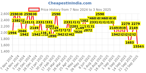 myntra.com LAURA MERCIER Oil Free Natural Skin Perfector SPF 20 Tinted Moisturizer - 4W1 Tawny -25ml laura mercier Price History Graph from 7 Nov 2024 to 2 Nov 2025