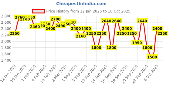 myntra.com LAURA MERCIER Petal Soft Long Lasting Matte Lip Color 2g - Louise 324 laura mercier Price History Graph from 12 Jan 2025 to 10 Oct 2025