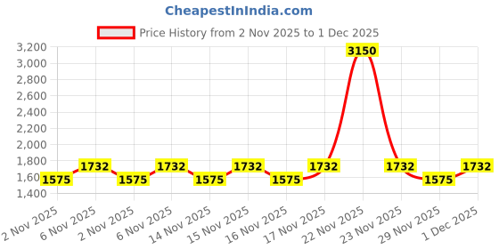 myntra.com LAURA MERCIER Real Flawless Weightless Perfecting Concealer 5.4ml - 1C1 laura mercier Price History Graph from 2 Nov 2025 to 1 Dec 2025