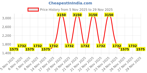 myntra.com LAURA MERCIER Real Flawless Weightless Perfecting Concealer 5.4ml - 1N0 laura mercier Price History Graph from 5 Nov 2025 to 29 Nov 2025