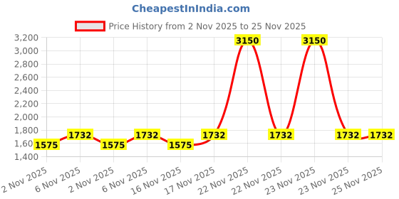 myntra.com LAURA MERCIER Real Flawless Weightless Perfecting Concealer 5.4ml - 2C1 laura mercier Price History Graph from 2 Nov 2025 to 25 Nov 2025