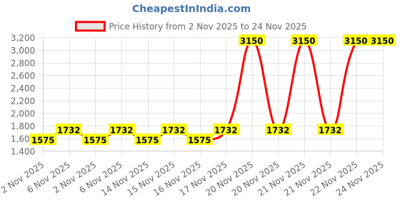 myntra.com LAURA MERCIER Real Flawless Weightless Perfecting Concealer 5.4ml - 2C2 Soft Sand laura mercier Price History Graph from 2 Nov 2025 to 24 Nov 2025