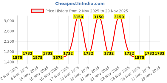myntra.com LAURA MERCIER Real Flawless Weightless Perfecting Concealer 5.4ml - 2W1 laura mercier Price History Graph from 2 Nov 2025 to 27 Nov 2025
