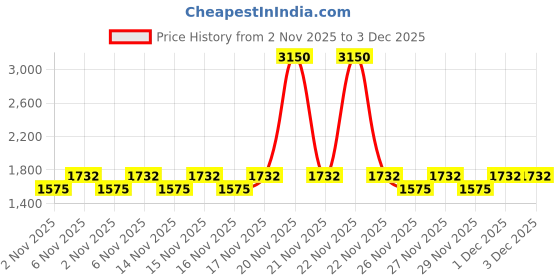 myntra.com LAURA MERCIER Real Flawless Weightless Perfecting Concealer 5.4ml - 3N1 Buff laura mercier Price History Graph from 2 Nov 2025 to 2 Dec 2025