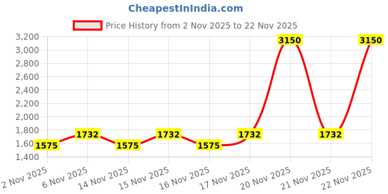 myntra.com LAURA MERCIER Real Flawless Weightless Perfecting Concealer 5.4ml - 3W2 laura mercier Price History Graph from 2 Nov 2025 to 22 Nov 2025