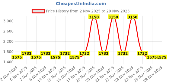 myntra.com LAURA MERCIER Real Flawless Weightless Perfecting Concealer 5.4ml - 4C1 laura mercier Price History Graph from 2 Nov 2025 to 29 Nov 2025