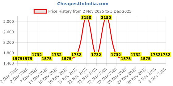 myntra.com LAURA MERCIER Real Flawless Weightless Perfecting Concealer 5.4ml - 4N1 Ginger laura mercier Price History Graph from 2 Nov 2025 to 1 Dec 2025