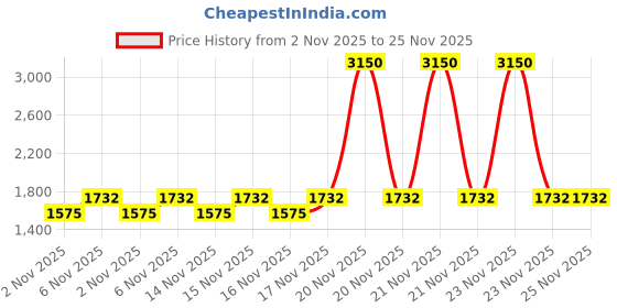myntra.com LAURA MERCIER Real Flawless Weightless Perfecting Concealer 5.4ml - 5C1 Sepia laura mercier Price History Graph from 2 Nov 2025 to 24 Nov 2025