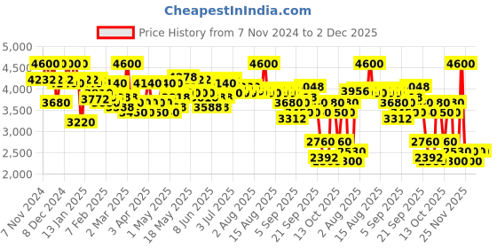 myntra.com LAURA MERCIER Real Flawless Weightless Perfecting Foundation 30ml - Cardamom 5N2 laura mercier Price History Graph from 7 Nov 2024 to 1 Dec 2025