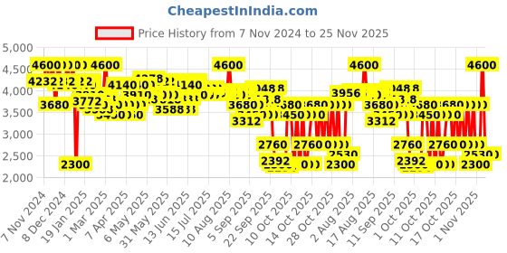myntra.com LAURA MERCIER Real Flawless Weightless Perfecting Foundation 30ml - Sienna 5W1 laura mercier Price History Graph from 7 Nov 2024 to 25 Nov 2025