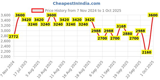 myntra.com LAURA MERCIER Rouge Essentiel Long Lasting Silky Creme Lipstick - Beige Intime 70 laura mercier Price History Graph from 7 Nov 2024 to 1 Oct 2025