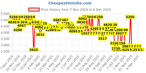 myntra.com LAURA MERCIER Smooth Finish Foundation Powder - 3N1 07 - 9.2g laura mercier Price History Graph from 7 Nov 2024 to 4 Dec 2025