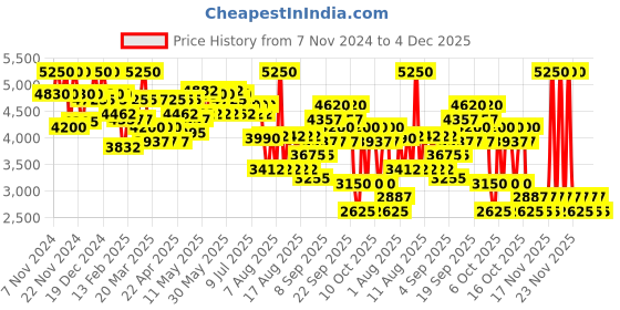 myntra.com LAURA MERCIER Smooth Finish Foundation Powder - 5W1 14 - 9.2g laura mercier Price History Graph from 7 Nov 2024 to 4 Dec 2025