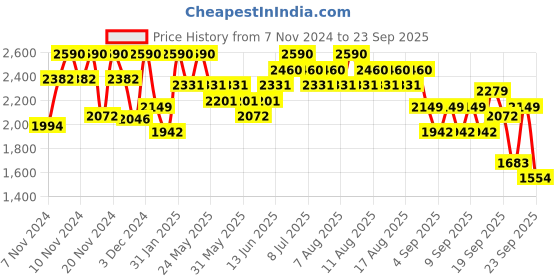 myntra.com LAURA MERCIER Tinted Moisturiser SPF 30 Mini Natural Skin Perfector 25ml - Wheat 4N1 laura mercier Price History Graph from 7 Nov 2024 to 23 Sep 2025
