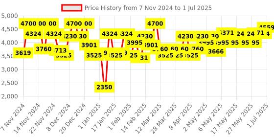 myntra.com LAURA MERCIER Tinted Moisturiser SPF 30 Natural Skin Perfector 50ml - Tan 5W1 laura mercier Price History Graph from 7 Nov 2024 to 1 Jul 2025