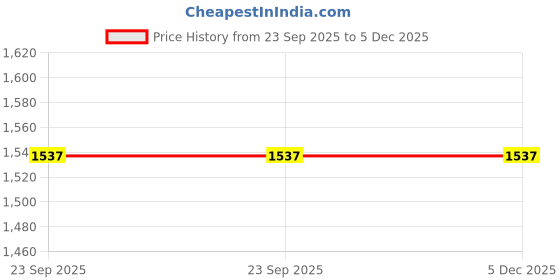 myntra.com LAUREL FASHION FEVER Round-Toe Slip-On FormalShoe laurel fashion fever Price History Graph from 23 Sep 2025 to 5 Dec 2025