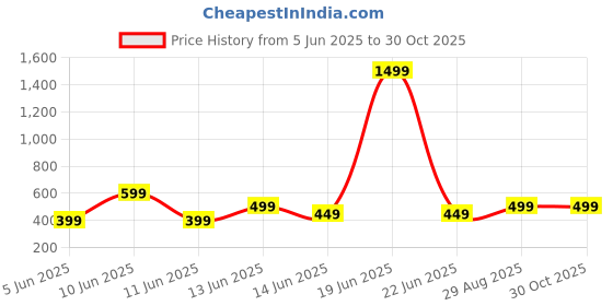 myntra.com LAUREN ADAMS Men Printed Applique T-shirt lauren adams Price History Graph from 5 Jun 2025 to 30 Oct 2025