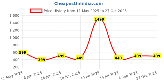 myntra.com LAUREN ADAMS Men Striped V-Neck Pockets T-shirt lauren adams Price History Graph from 11 May 2025 to 27 Oct 2025