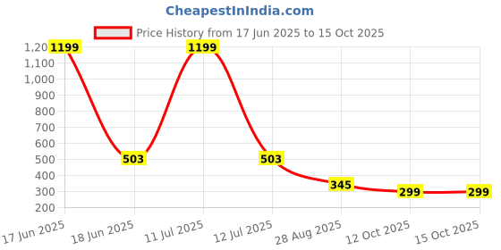myntra.com LAURITZ 10% AHAs + 10% PHA Nightly Retexturizing Serum - 30 ml lauritz Price History Graph from 17 Jun 2025 to 15 Oct 2025