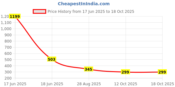 myntra.com LAURITZ 10% Lactic Acid Instant Glow & Radiance Serum - 30 ml lauritz Price History Graph from 17 Jun 2025 to 18 Oct 2025