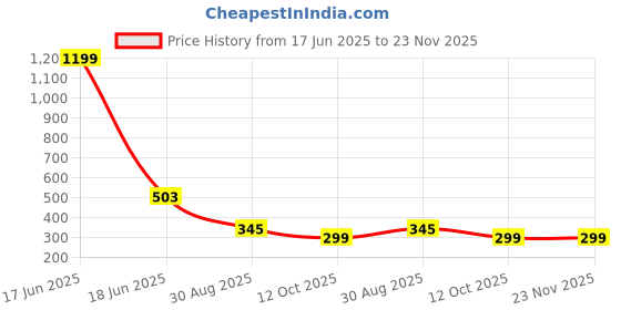 myntra.com LAURITZ 10% Potassium Azeloyl Diglycinate Acne Control Serum- 30 ml lauritz Price History Graph from 17 Jun 2025 to 23 Nov 2025
