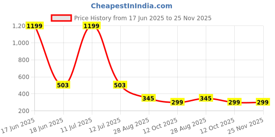 myntra.com LAURITZ 2.5% Multi Molecular Hyaluronic Acid Intense Hydration Serum - 30 ml lauritz Price History Graph from 17 Jun 2025 to 25 Nov 2025
