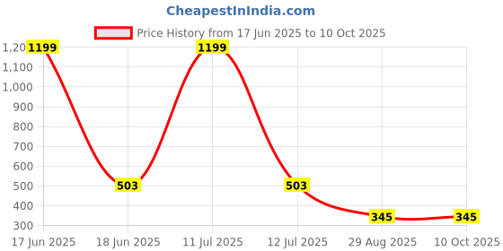myntra.com LAURITZ 2% Alpha Arbutin Flawless Complexion Serum - 30 ml lauritz Price History Graph from 17 Jun 2025 to 9 Oct 2025