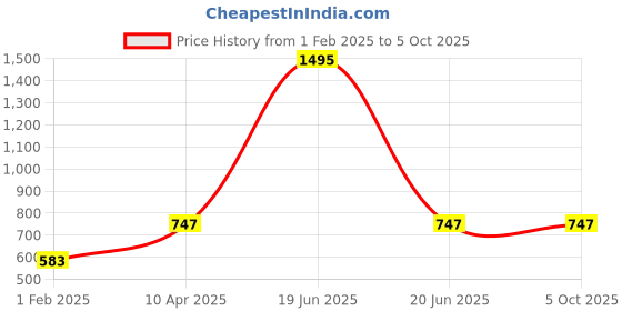 myntra.com Lavantika Ethnic Motifs Woven Design Dupatta lavantika Price History Graph from 1 Feb 2025 to 4 Oct 2025