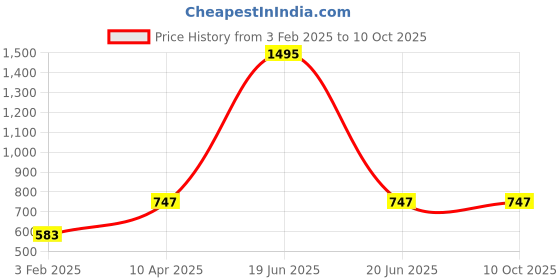 myntra.com Lavantika Ethnic Motifs Woven Design Dupatta lavantika Price History Graph from 3 Feb 2025 to 10 Oct 2025