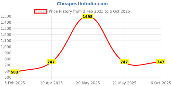 myntra.com Lavantika Ethnic Motifs Woven Design Dupatta lavantika Price History Graph from 3 Feb 2025 to 4 Oct 2025