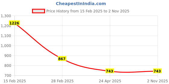 myntra.com Lavantika Women Floral Printed Round Neck Pure Cotton Kurta lavantika Price History Graph from 15 Feb 2025 to 2 Nov 2025