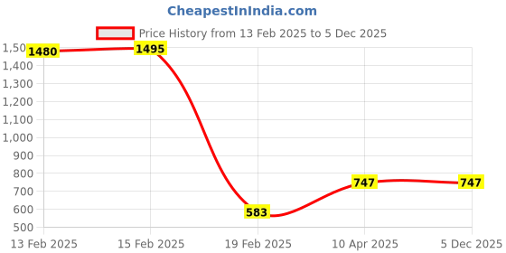 myntra.com Lavantika Woven Design Dupatta lavantika Price History Graph from 13 Feb 2025 to 4 Dec 2025