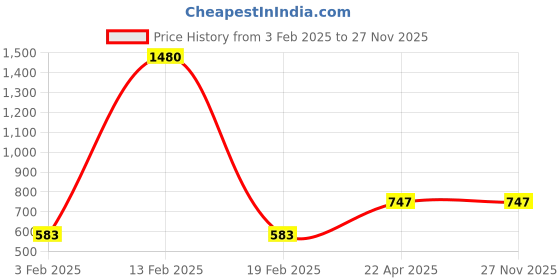 myntra.com Lavantika Woven Design Dupatta with Zari lavantika Price History Graph from 3 Feb 2025 to 25 Nov 2025
