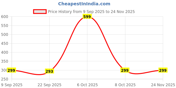 myntra.com LAVANYA ENTERPRISES Bralette Bra Full Coverage Lightly Padded lavanya enterprises Price History Graph from 9 Sep 2025 to 24 Nov 2025