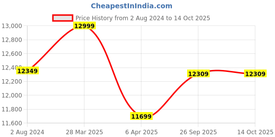 myntra.com Lavanya The Label & Embroidered Ready to Wear Lehenga & Blouse With Dupatta lavanya the label Price History Graph from 2 Aug 2024 to 14 Oct 2025
